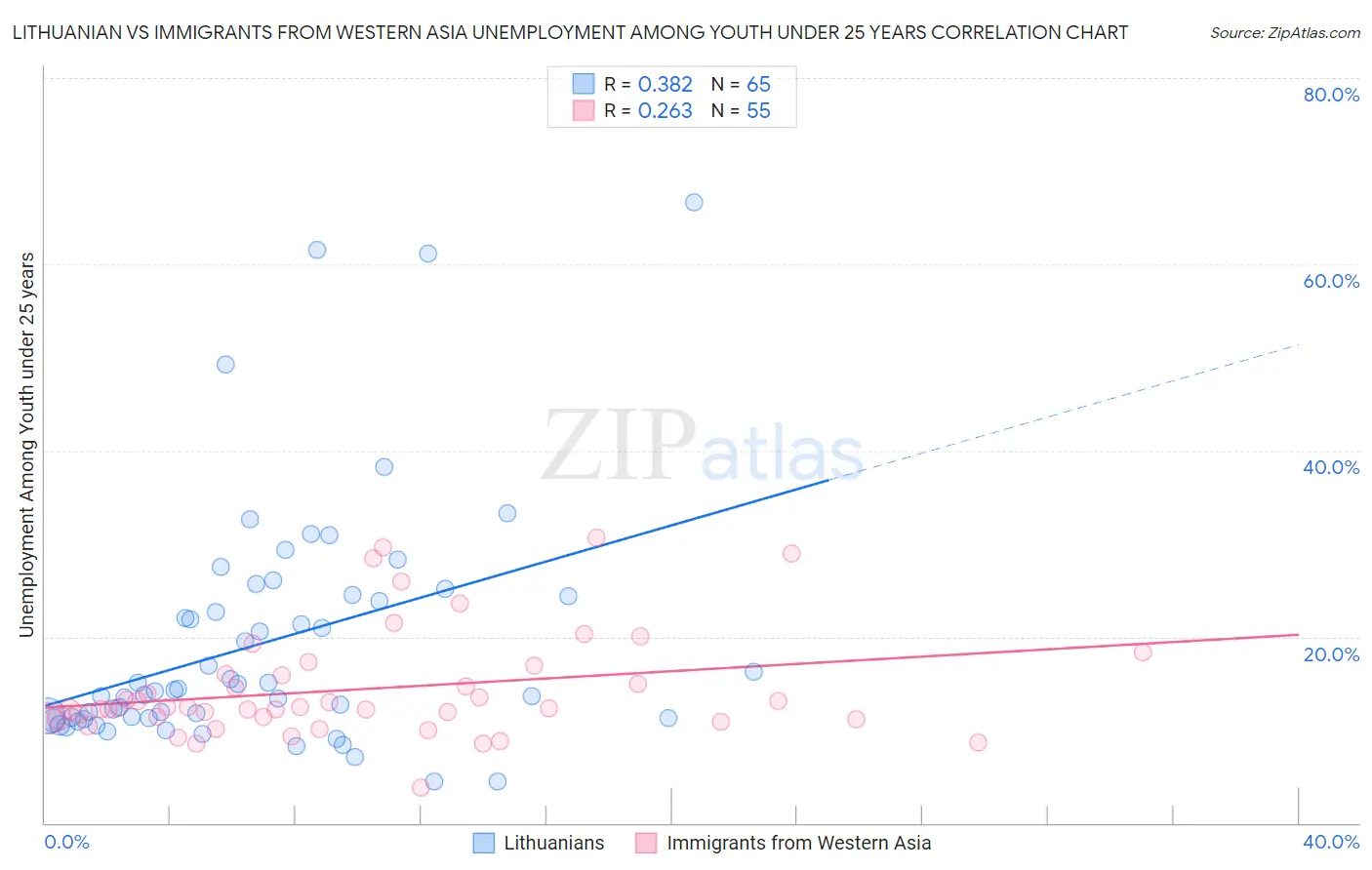 Lithuanian vs Immigrants from Western Asia Unemployment Among Youth under 25 years