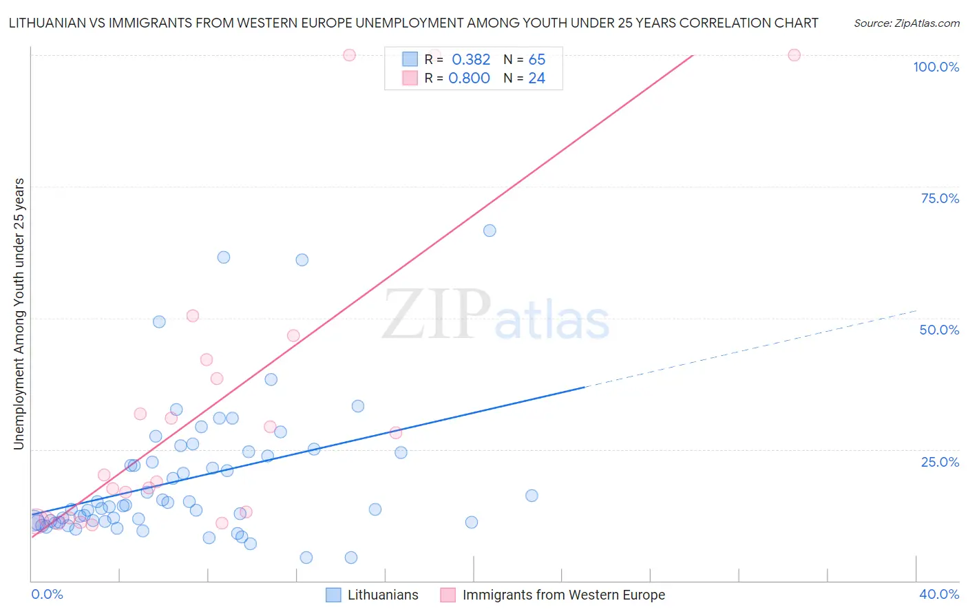 Lithuanian vs Immigrants from Western Europe Unemployment Among Youth under 25 years