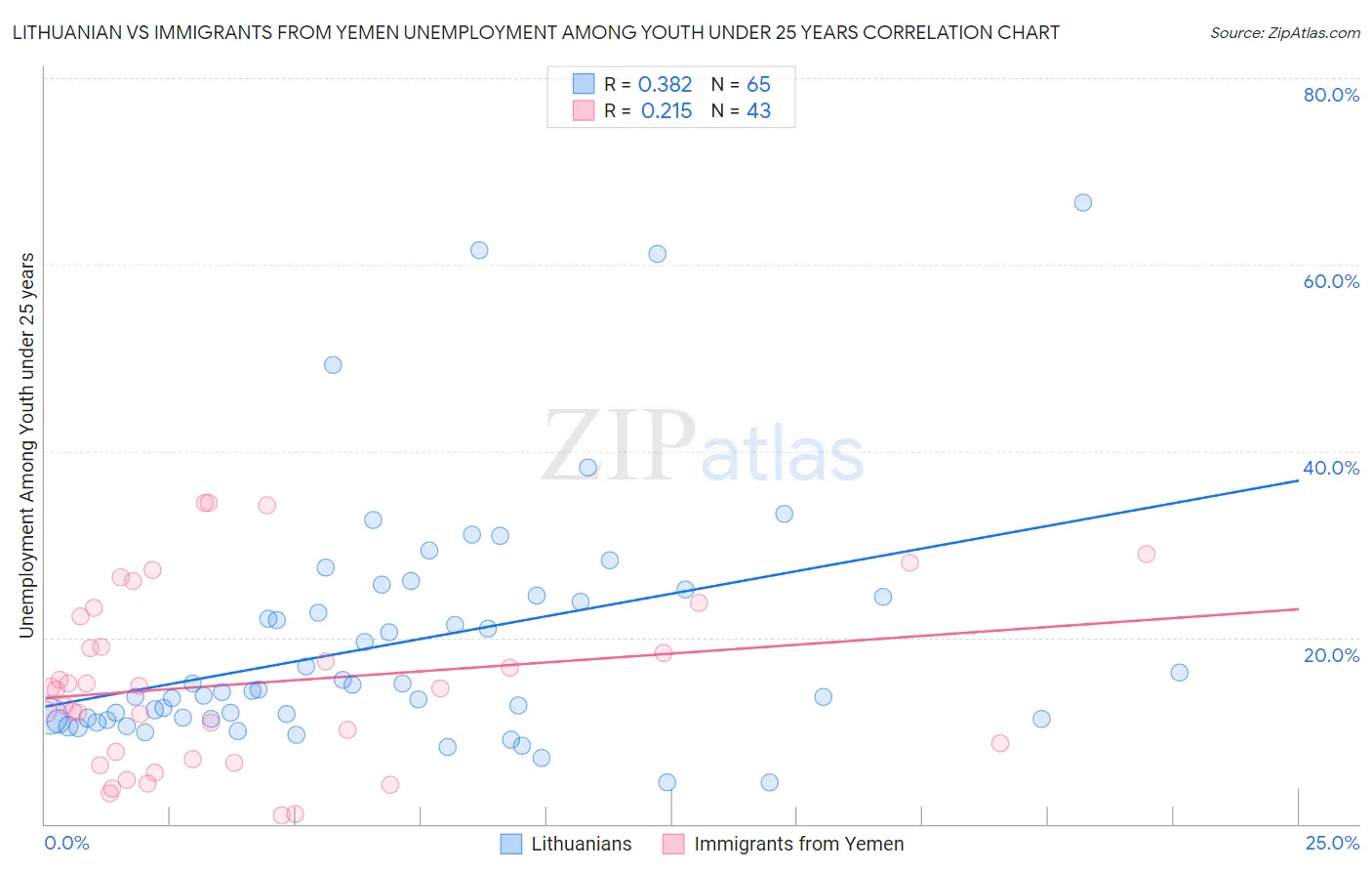Lithuanian vs Immigrants from Yemen Unemployment Among Youth under 25 years