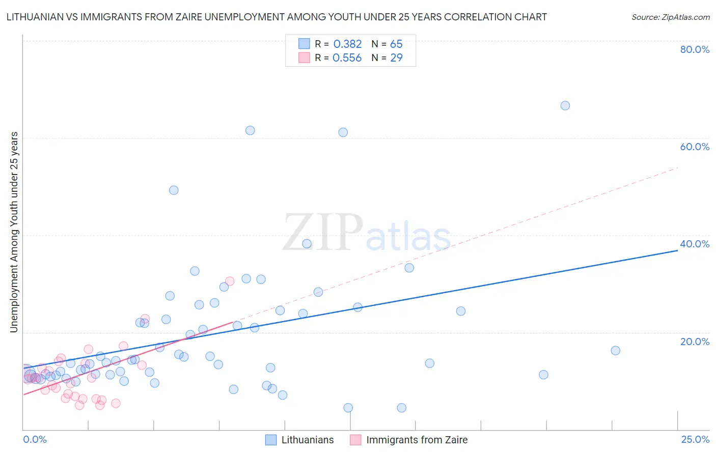 Lithuanian vs Immigrants from Zaire Unemployment Among Youth under 25 years