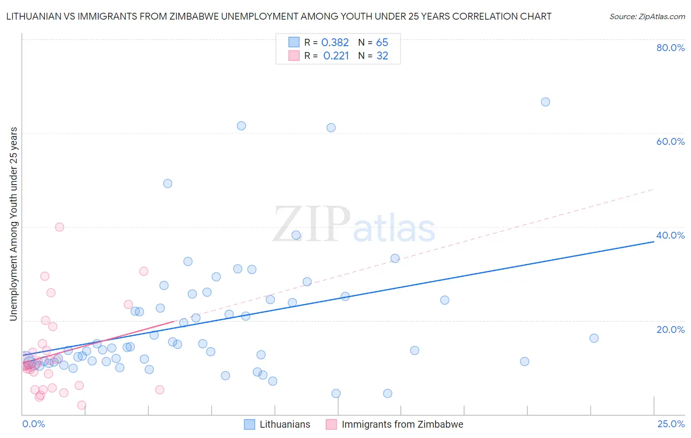 Lithuanian vs Immigrants from Zimbabwe Unemployment Among Youth under 25 years