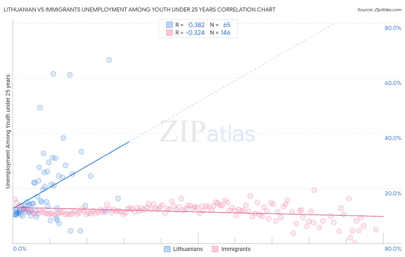 Lithuanian vs Immigrants Unemployment Among Youth under 25 years