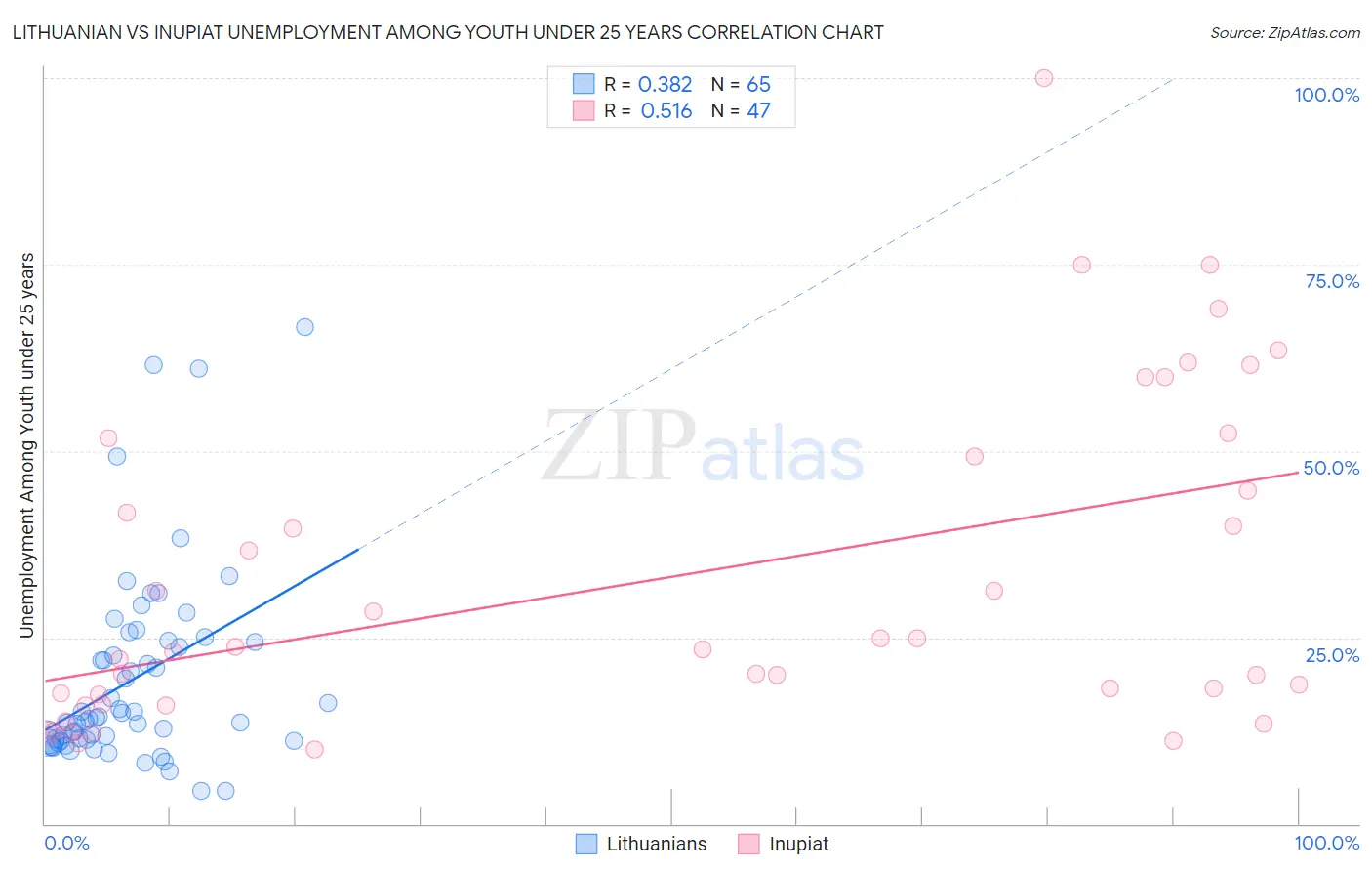 Lithuanian vs Inupiat Unemployment Among Youth under 25 years