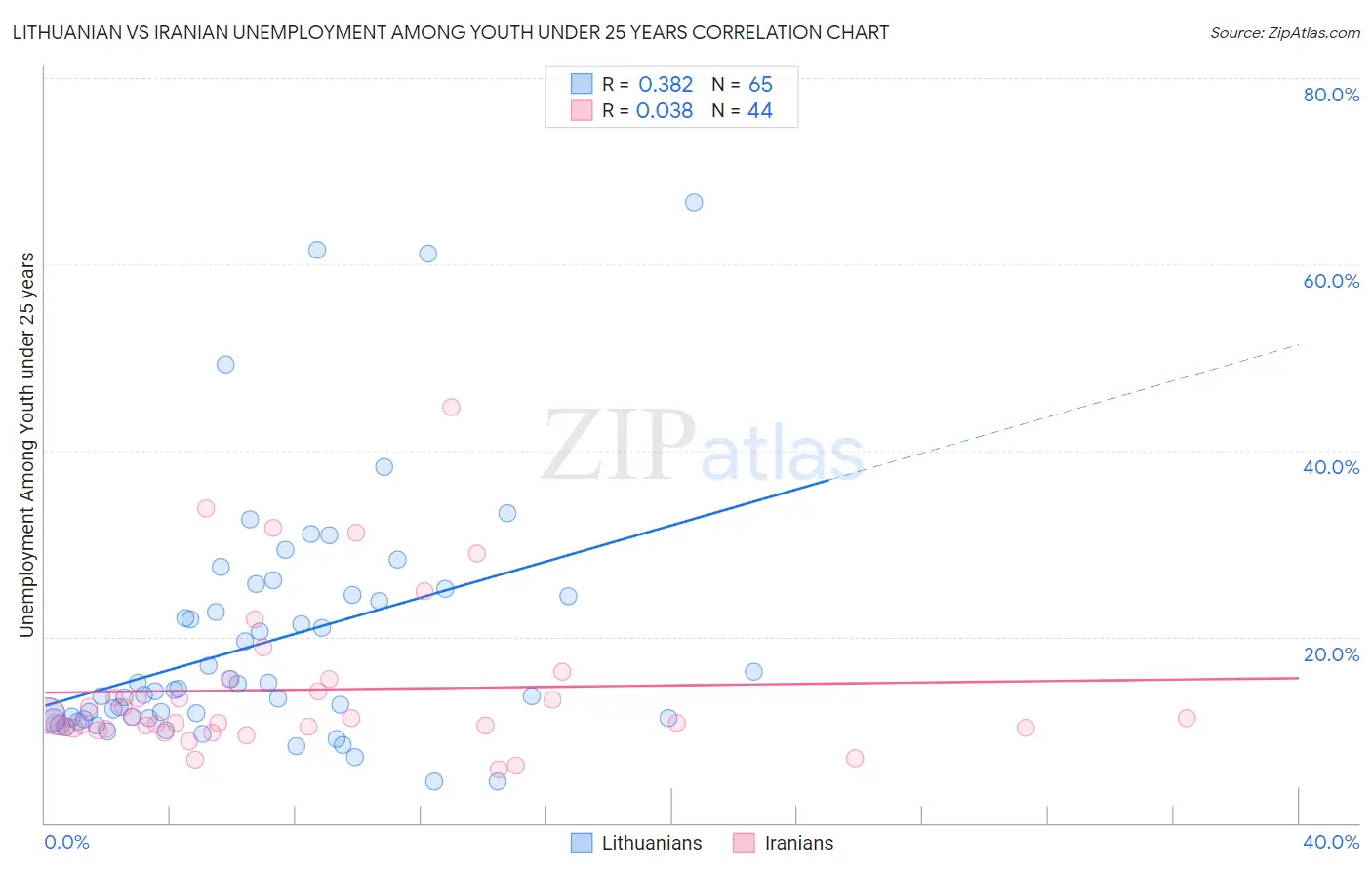 Lithuanian vs Iranian Unemployment Among Youth under 25 years