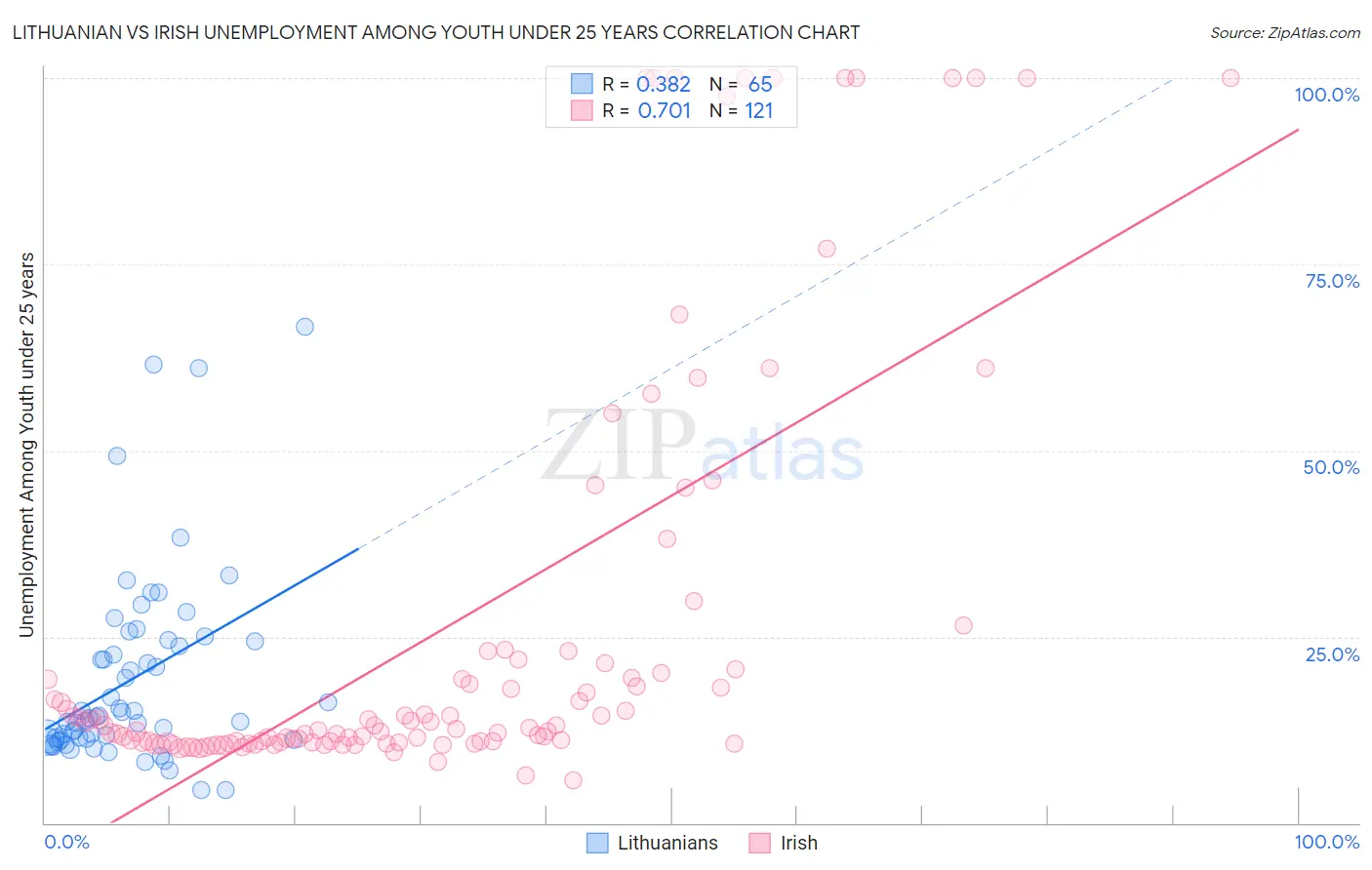 Lithuanian vs Irish Unemployment Among Youth under 25 years