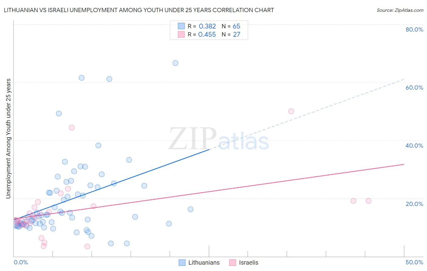 Lithuanian vs Israeli Unemployment Among Youth under 25 years