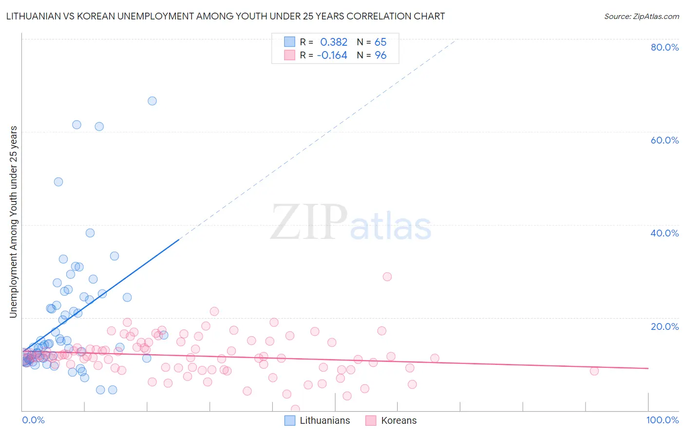 Lithuanian vs Korean Unemployment Among Youth under 25 years