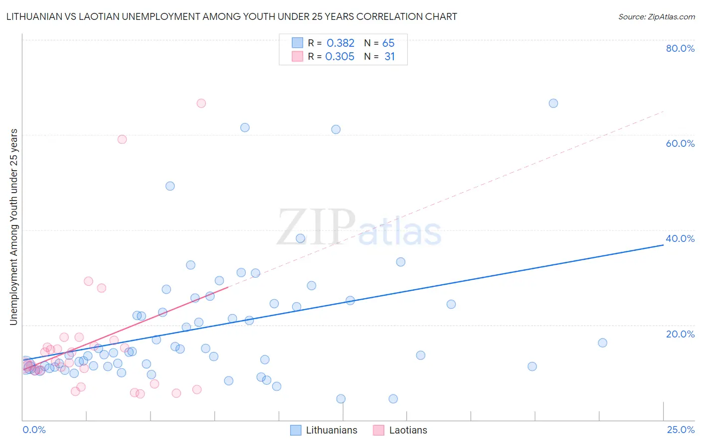 Lithuanian vs Laotian Unemployment Among Youth under 25 years