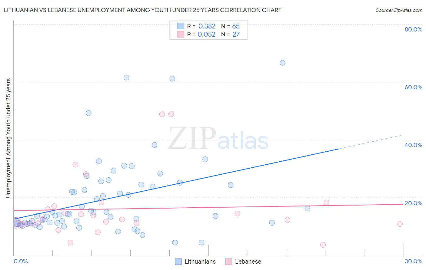 Lithuanian vs Lebanese Unemployment Among Youth under 25 years