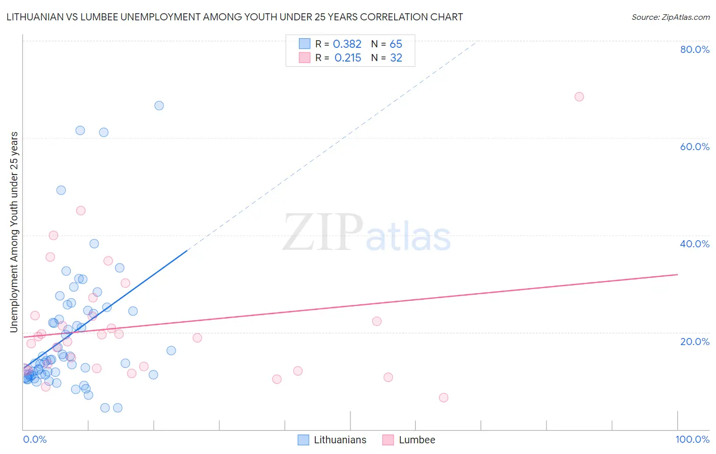 Lithuanian vs Lumbee Unemployment Among Youth under 25 years
