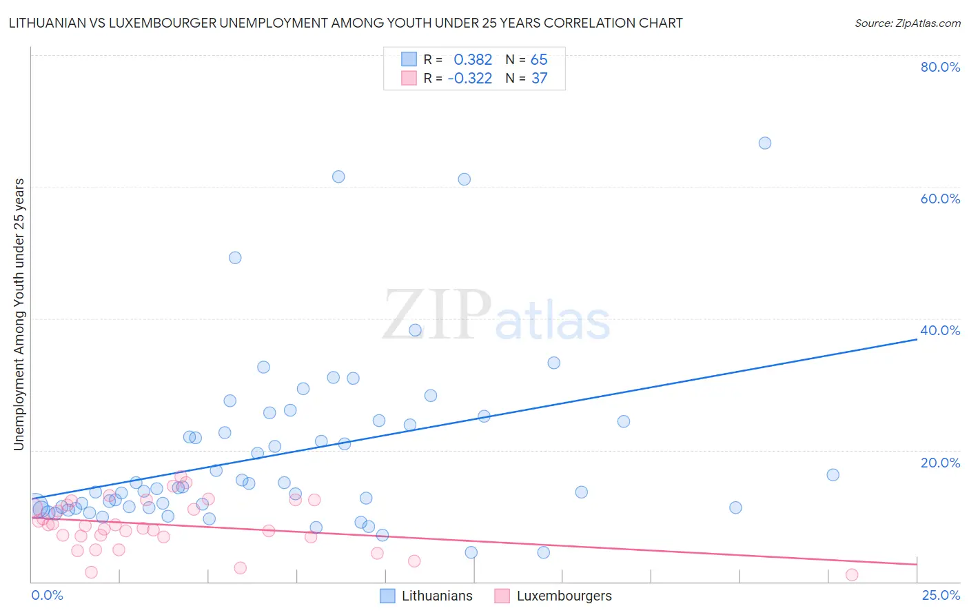 Lithuanian vs Luxembourger Unemployment Among Youth under 25 years