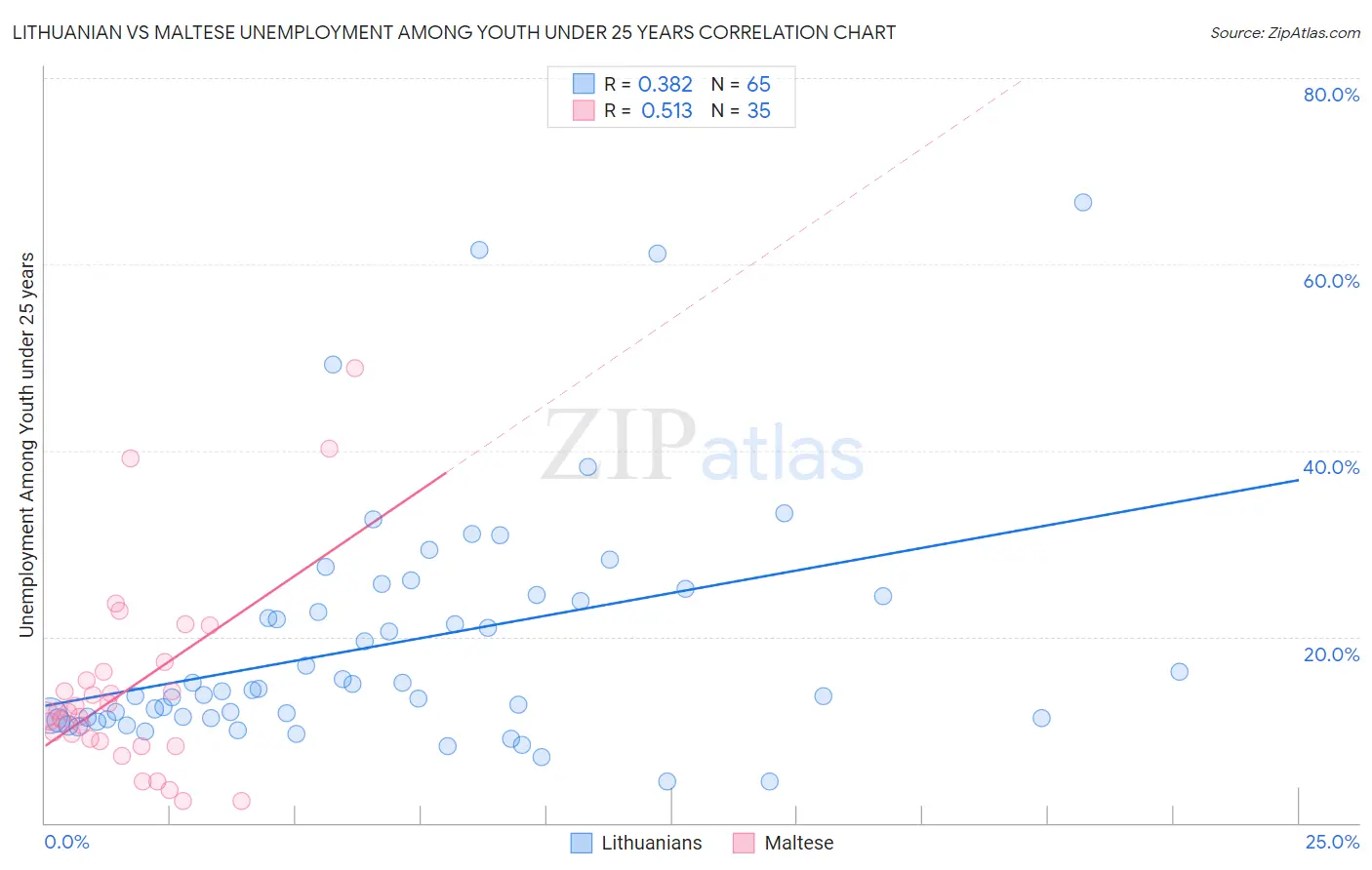 Lithuanian vs Maltese Unemployment Among Youth under 25 years