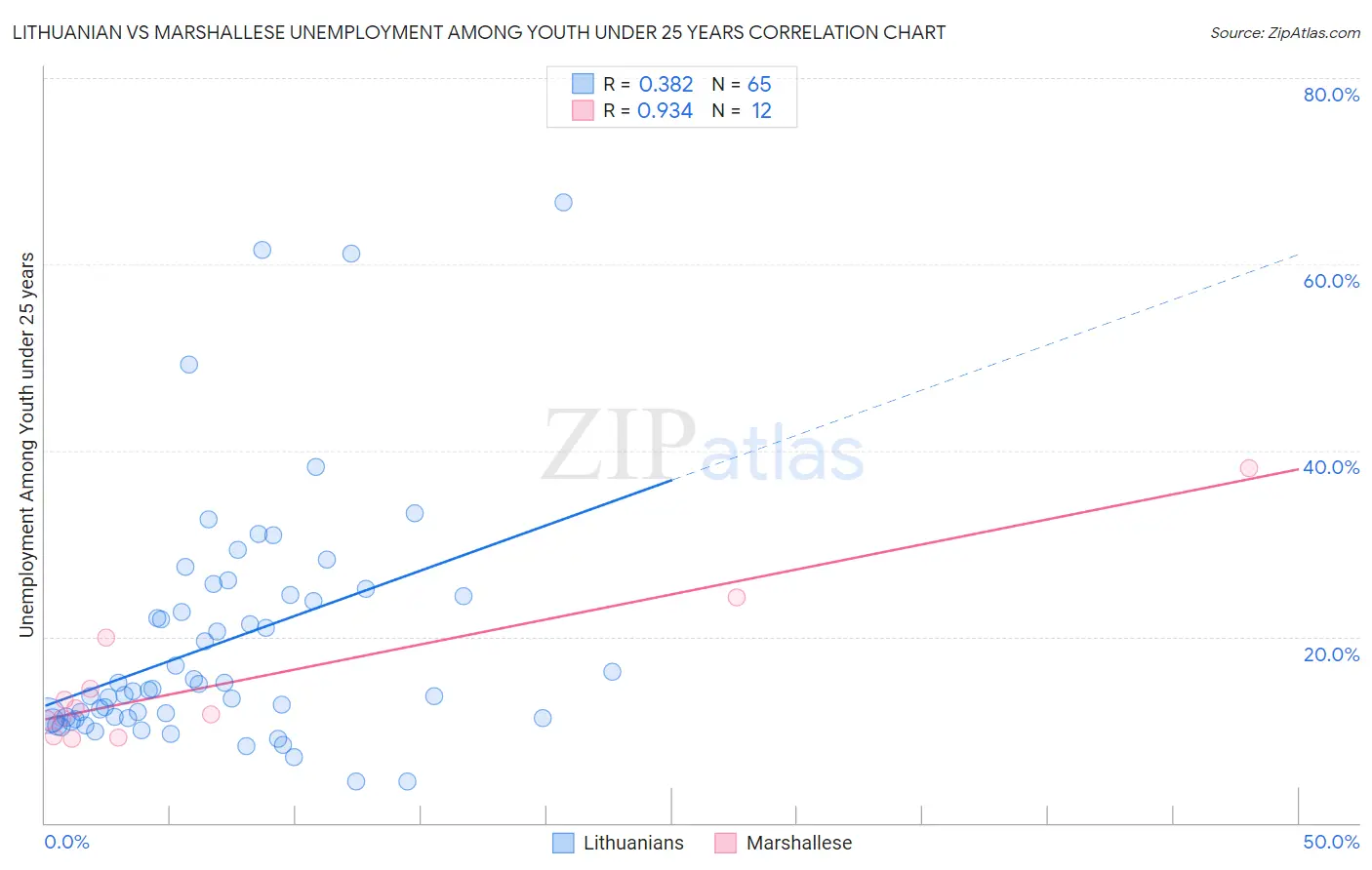Lithuanian vs Marshallese Unemployment Among Youth under 25 years