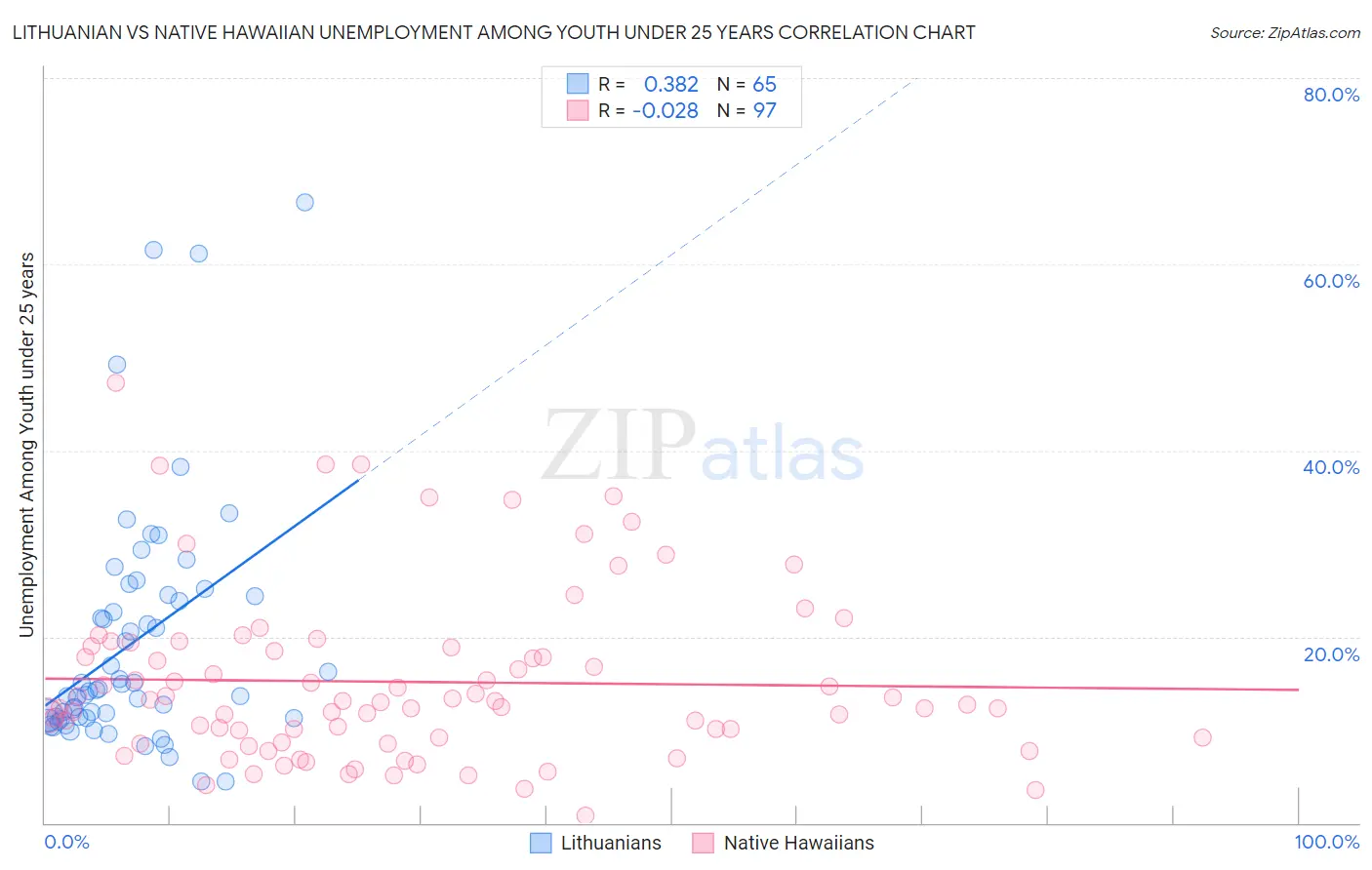 Lithuanian vs Native Hawaiian Unemployment Among Youth under 25 years