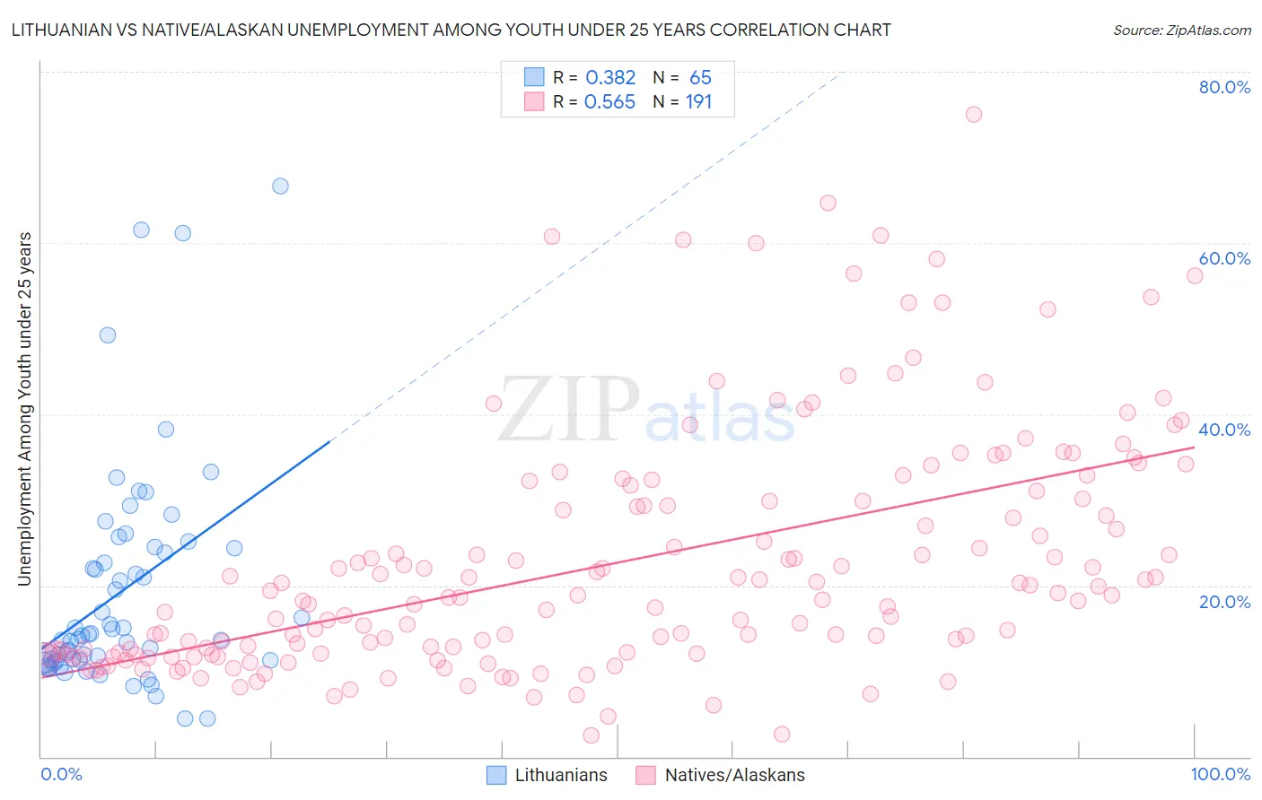 Lithuanian vs Native/Alaskan Unemployment Among Youth under 25 years