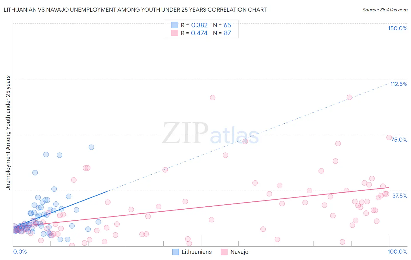 Lithuanian vs Navajo Unemployment Among Youth under 25 years
