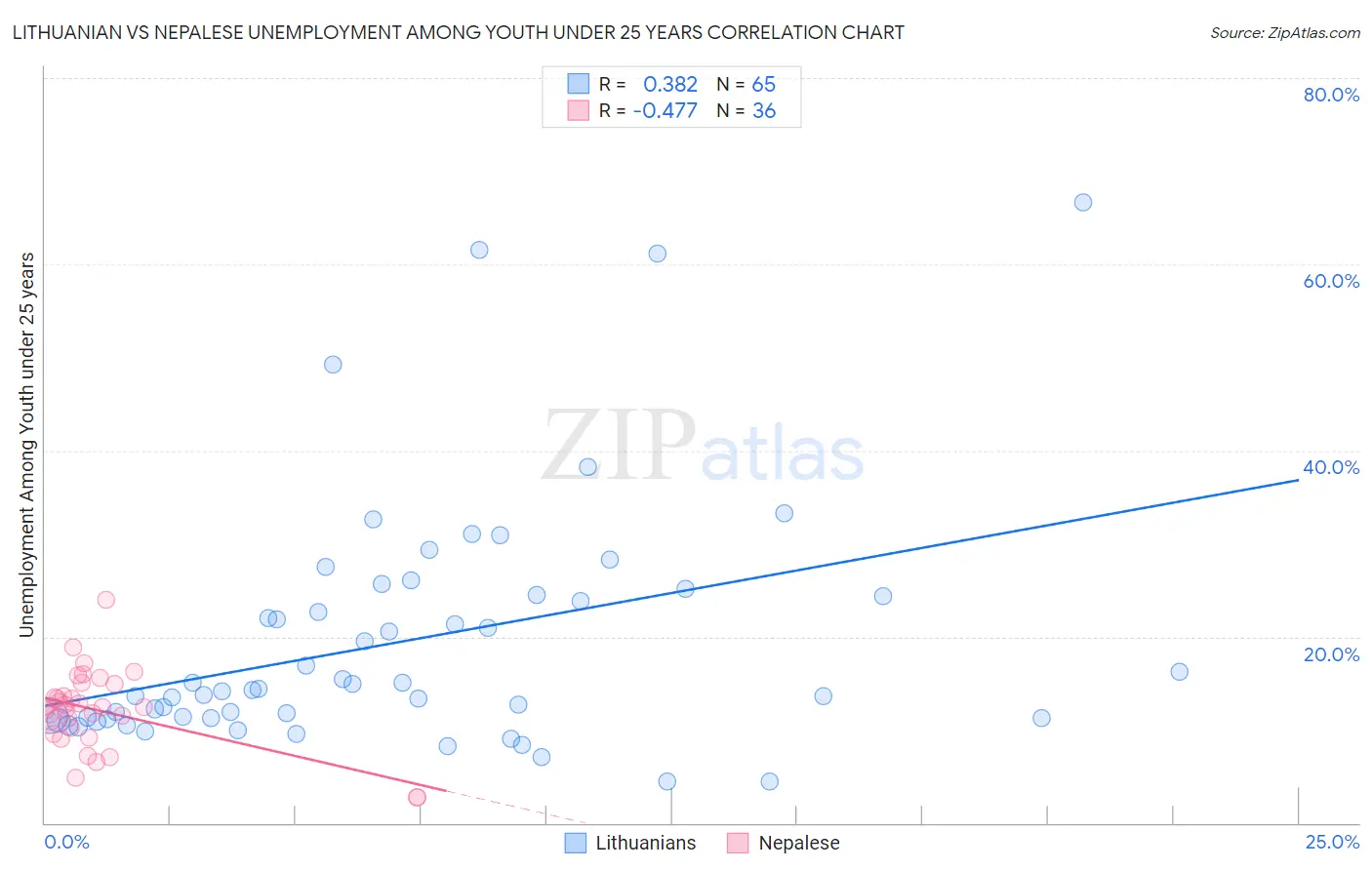Lithuanian vs Nepalese Unemployment Among Youth under 25 years