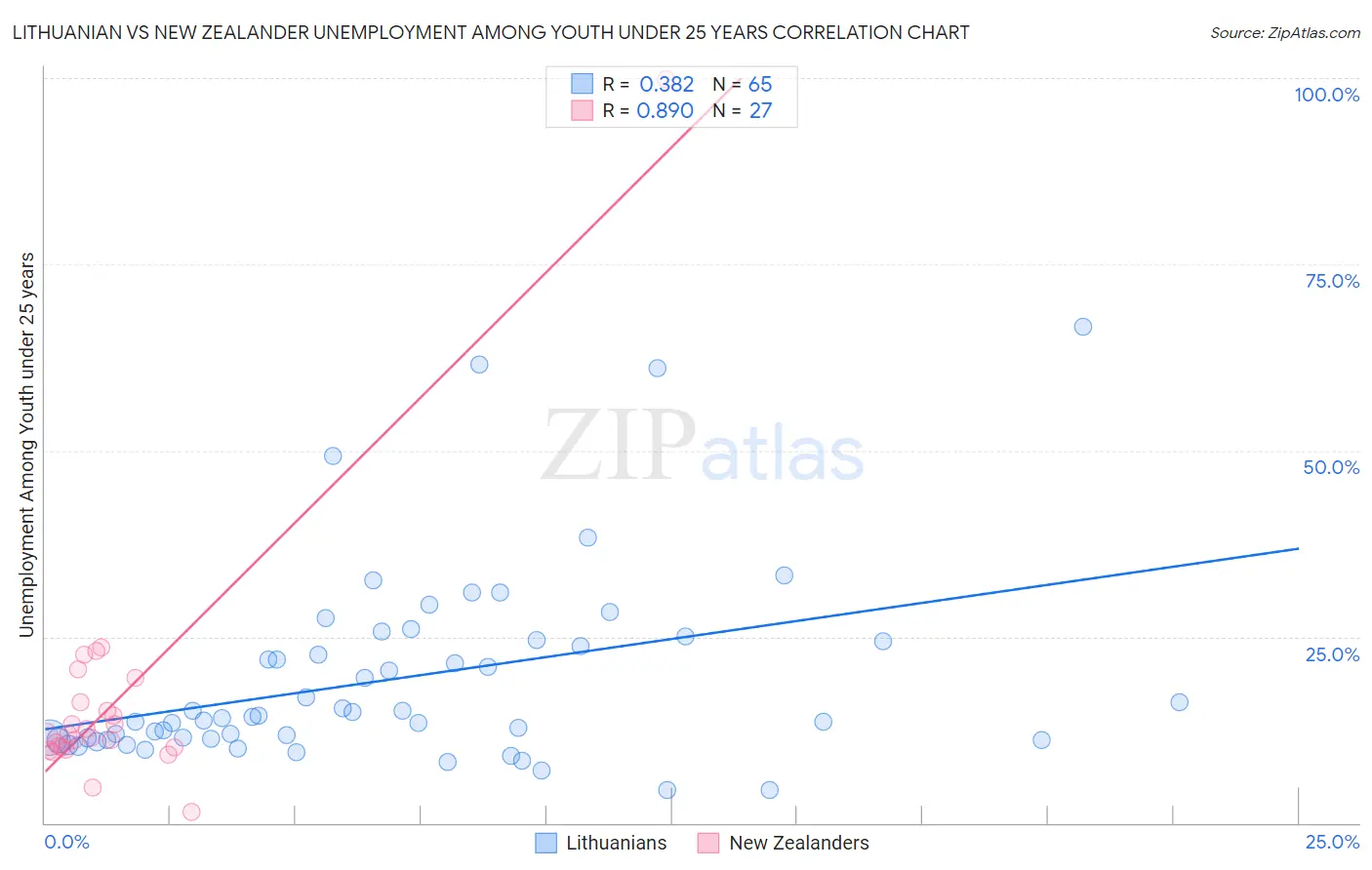 Lithuanian vs New Zealander Unemployment Among Youth under 25 years