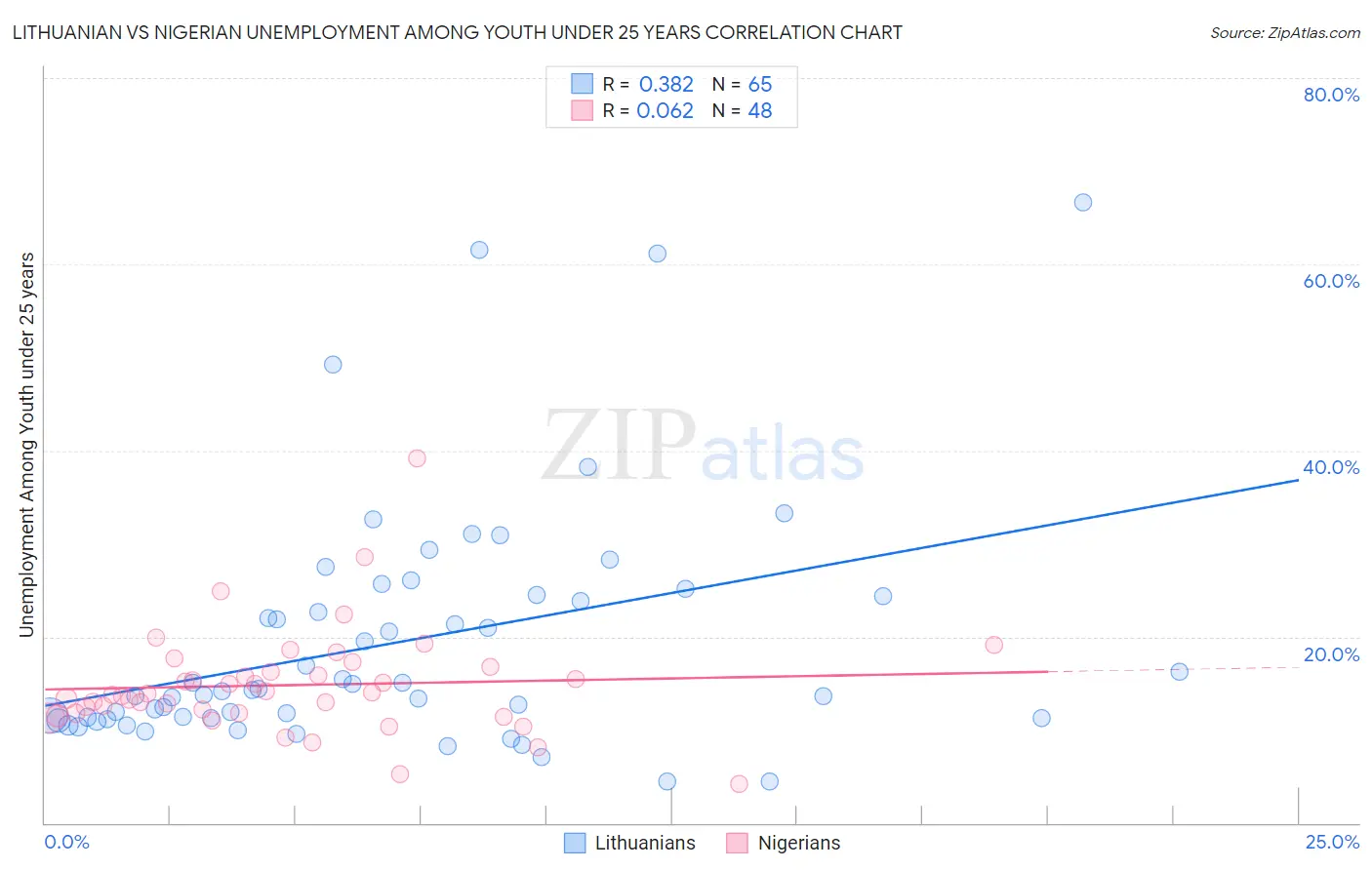 Lithuanian vs Nigerian Unemployment Among Youth under 25 years