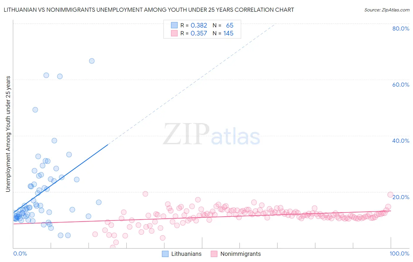 Lithuanian vs Nonimmigrants Unemployment Among Youth under 25 years