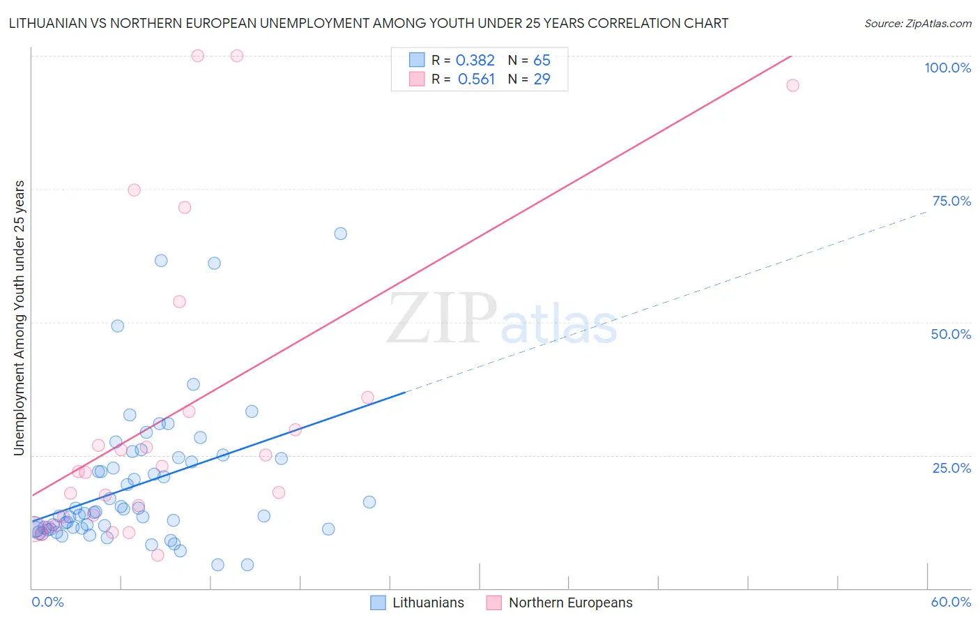 Lithuanian vs Northern European Unemployment Among Youth under 25 years