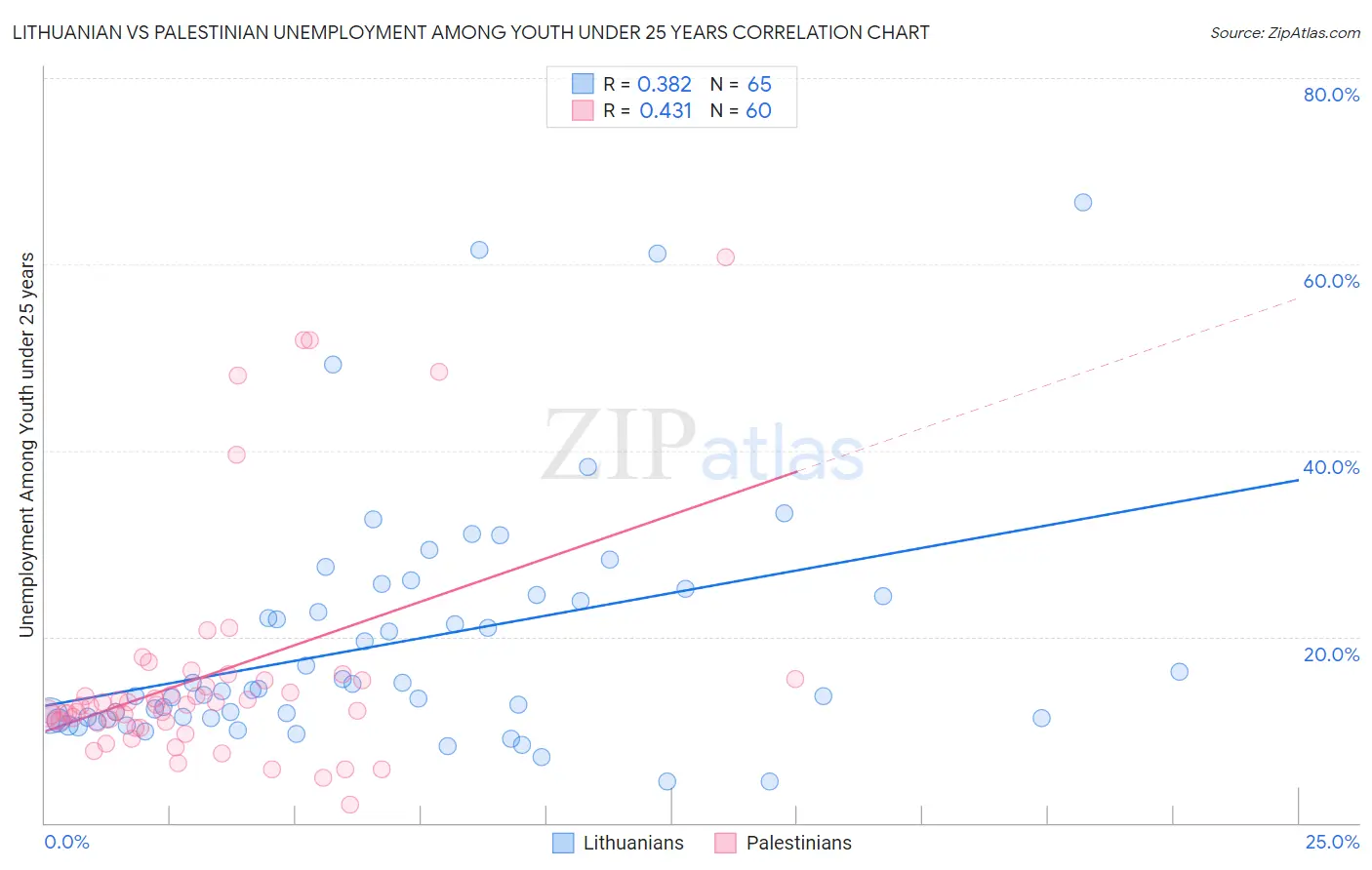 Lithuanian vs Palestinian Unemployment Among Youth under 25 years