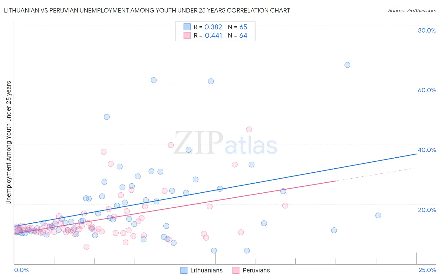 Lithuanian vs Peruvian Unemployment Among Youth under 25 years
