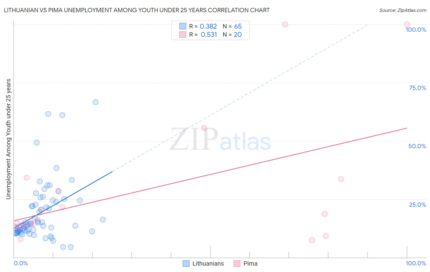 Lithuanian vs Pima Unemployment Among Youth under 25 years