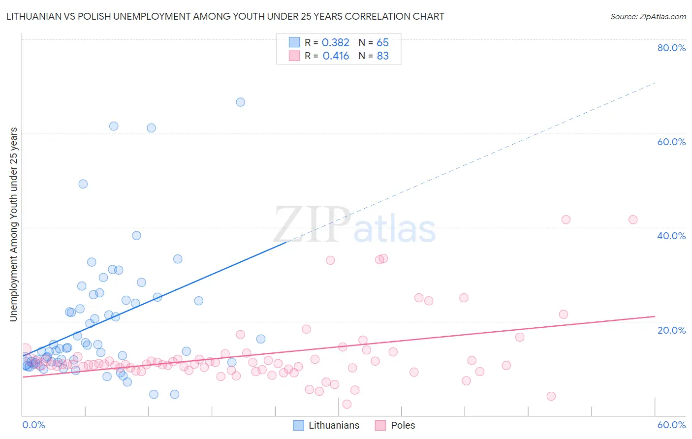 Lithuanian vs Polish Unemployment Among Youth under 25 years