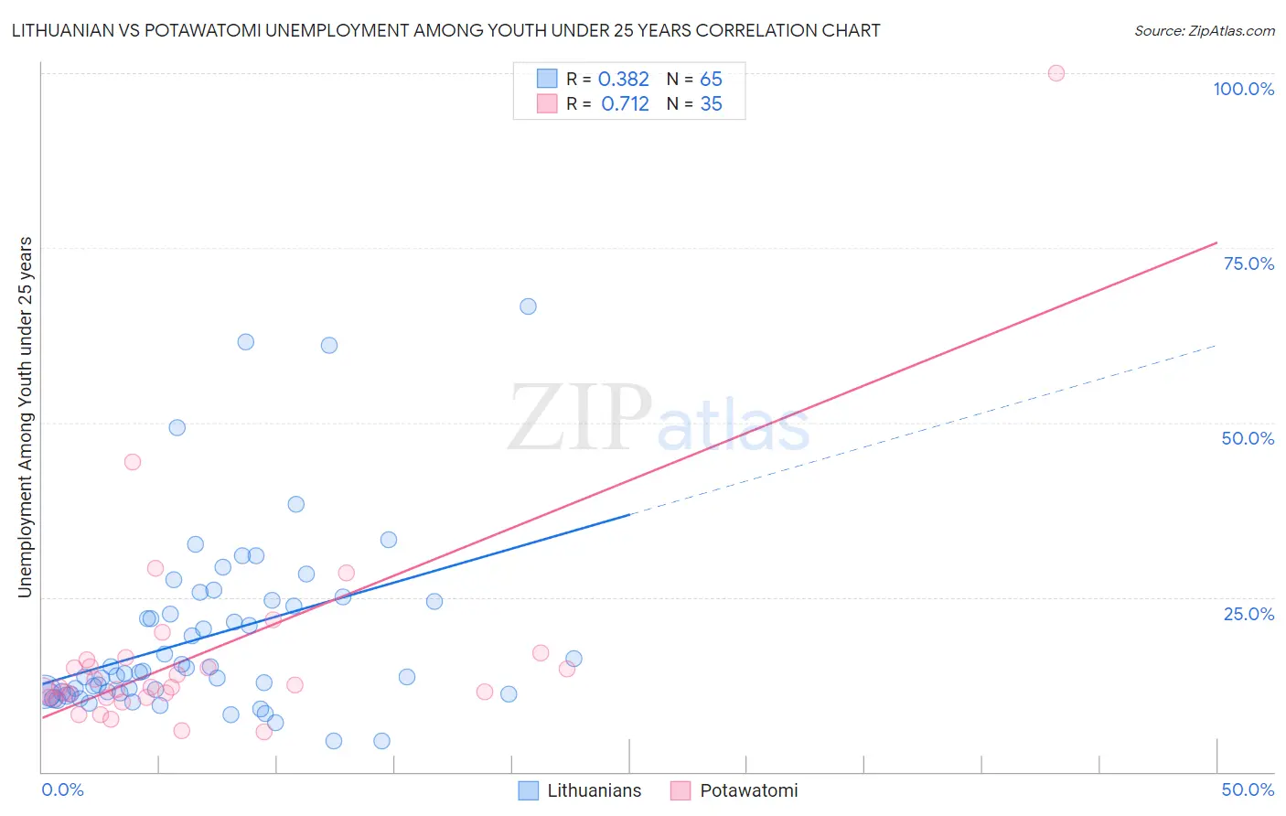 Lithuanian vs Potawatomi Unemployment Among Youth under 25 years
