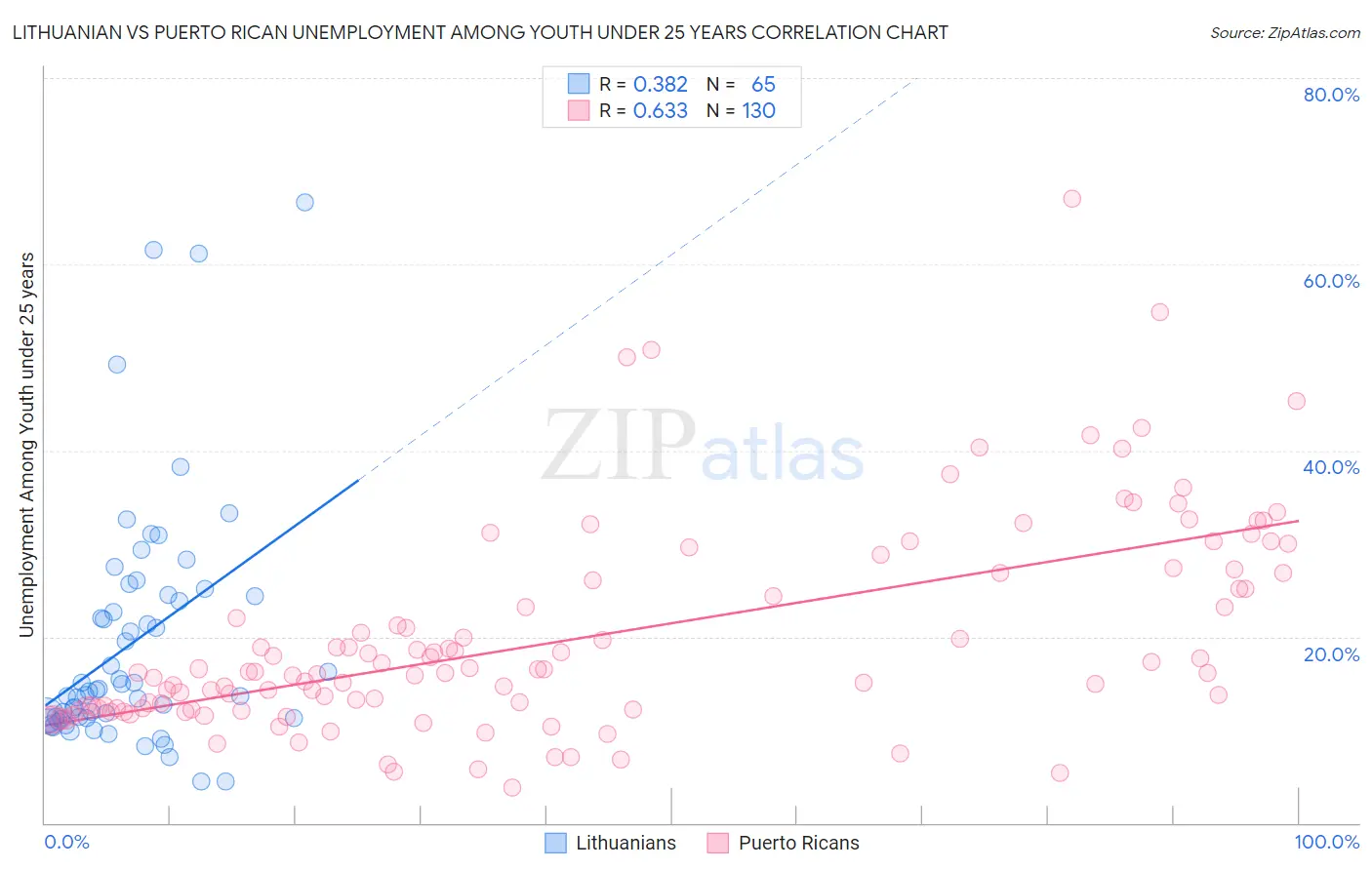 Lithuanian vs Puerto Rican Unemployment Among Youth under 25 years