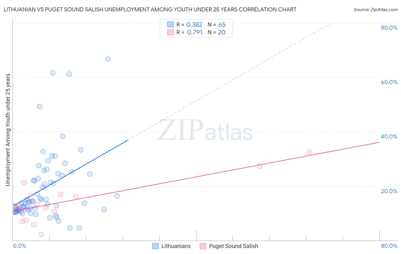 Lithuanian vs Puget Sound Salish Unemployment Among Youth under 25 years