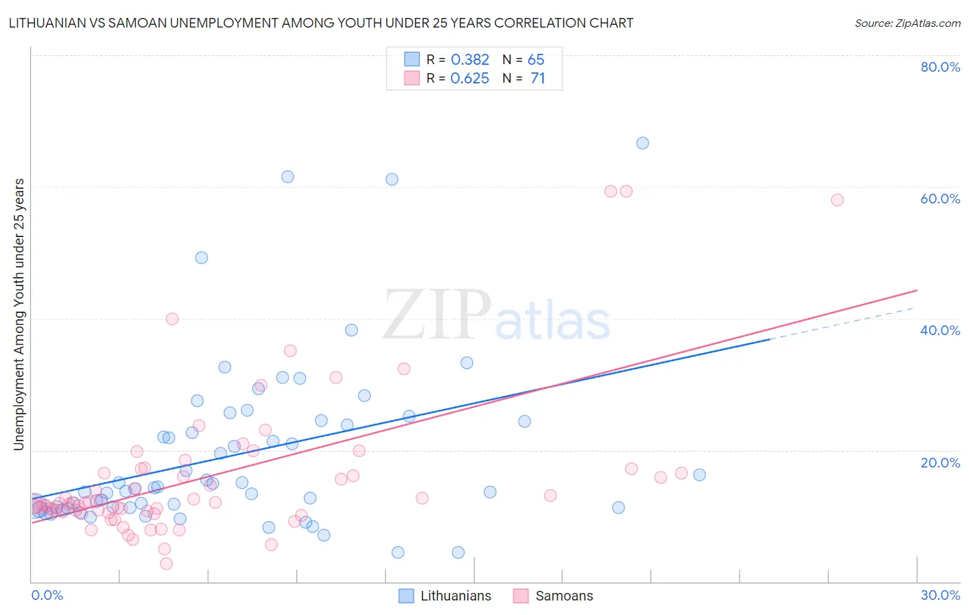 Lithuanian vs Samoan Unemployment Among Youth under 25 years