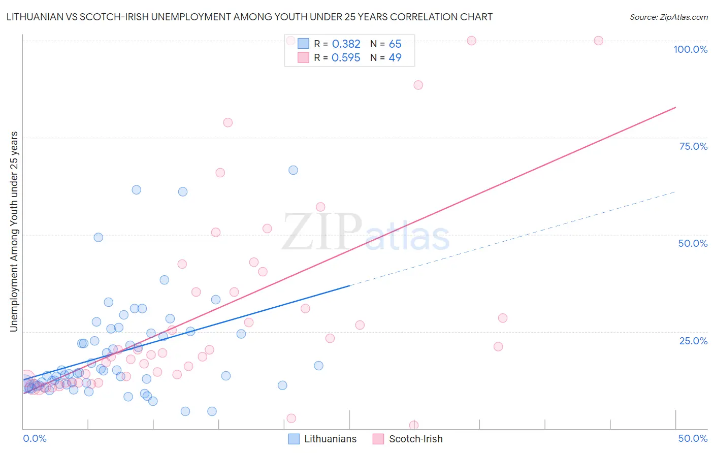 Lithuanian vs Scotch-Irish Unemployment Among Youth under 25 years
