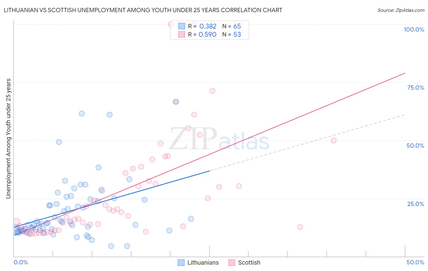 Lithuanian vs Scottish Unemployment Among Youth under 25 years