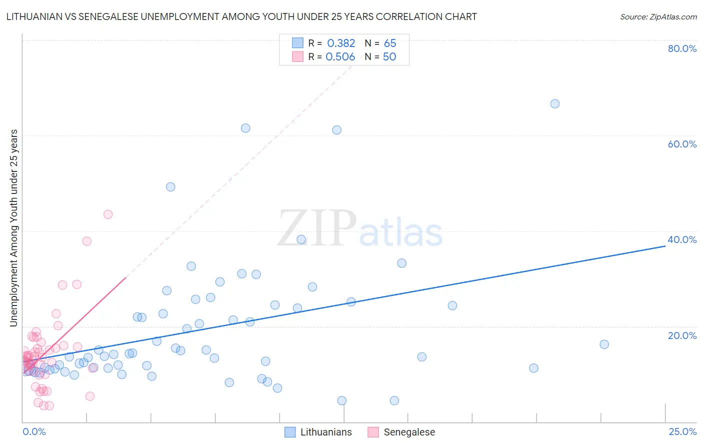 Lithuanian vs Senegalese Unemployment Among Youth under 25 years