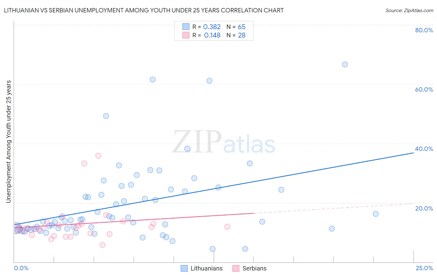 Lithuanian vs Serbian Unemployment Among Youth under 25 years