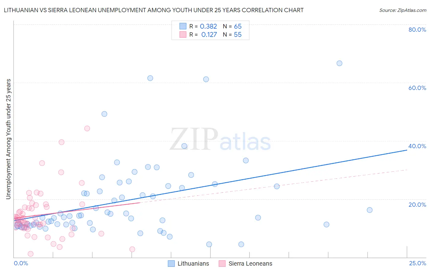 Lithuanian vs Sierra Leonean Unemployment Among Youth under 25 years