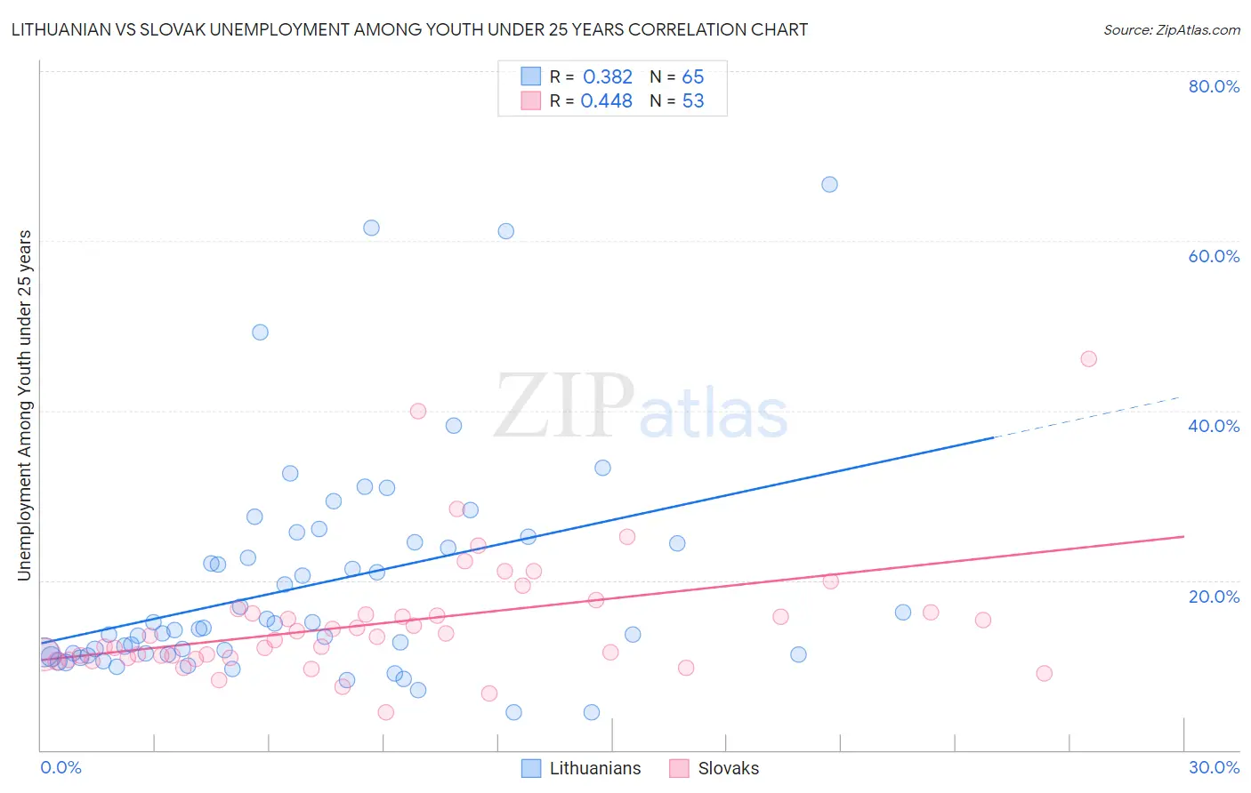 Lithuanian vs Slovak Unemployment Among Youth under 25 years