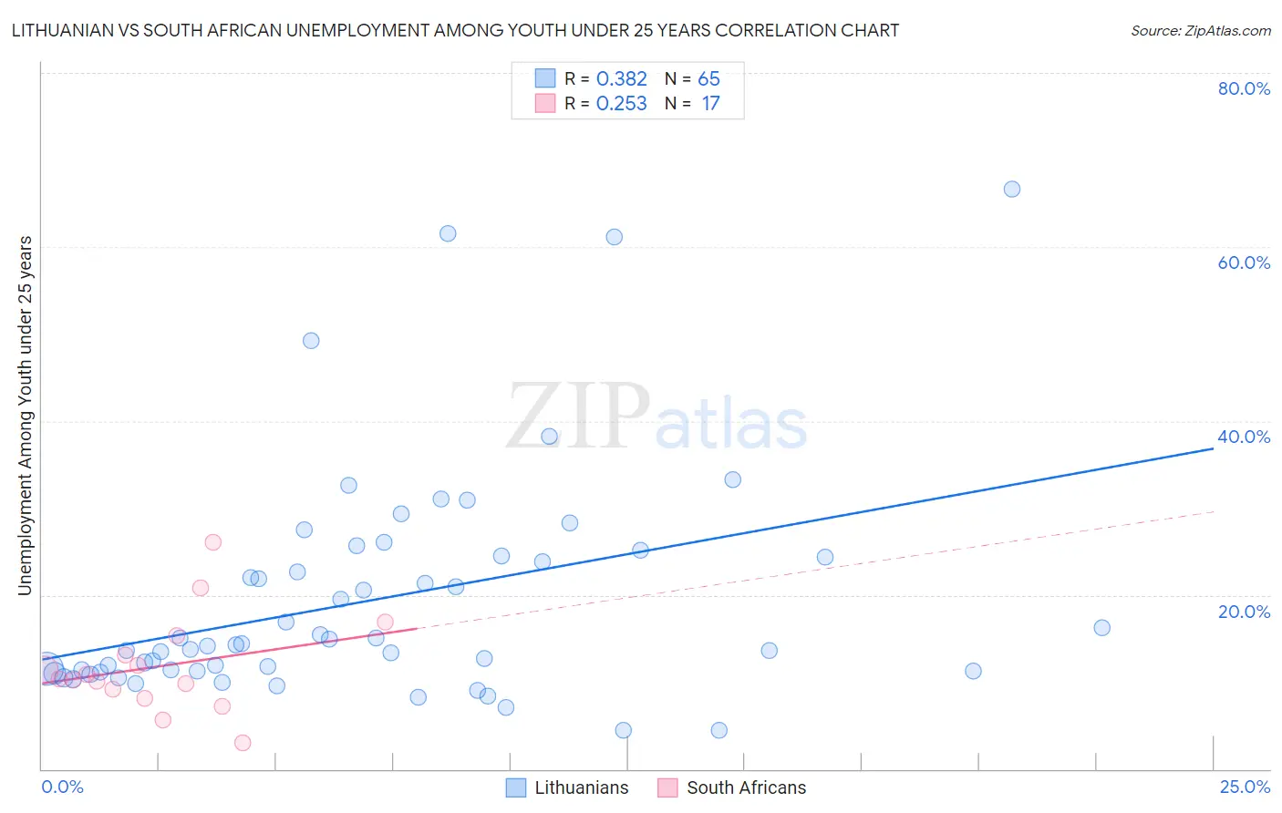 Lithuanian vs South African Unemployment Among Youth under 25 years