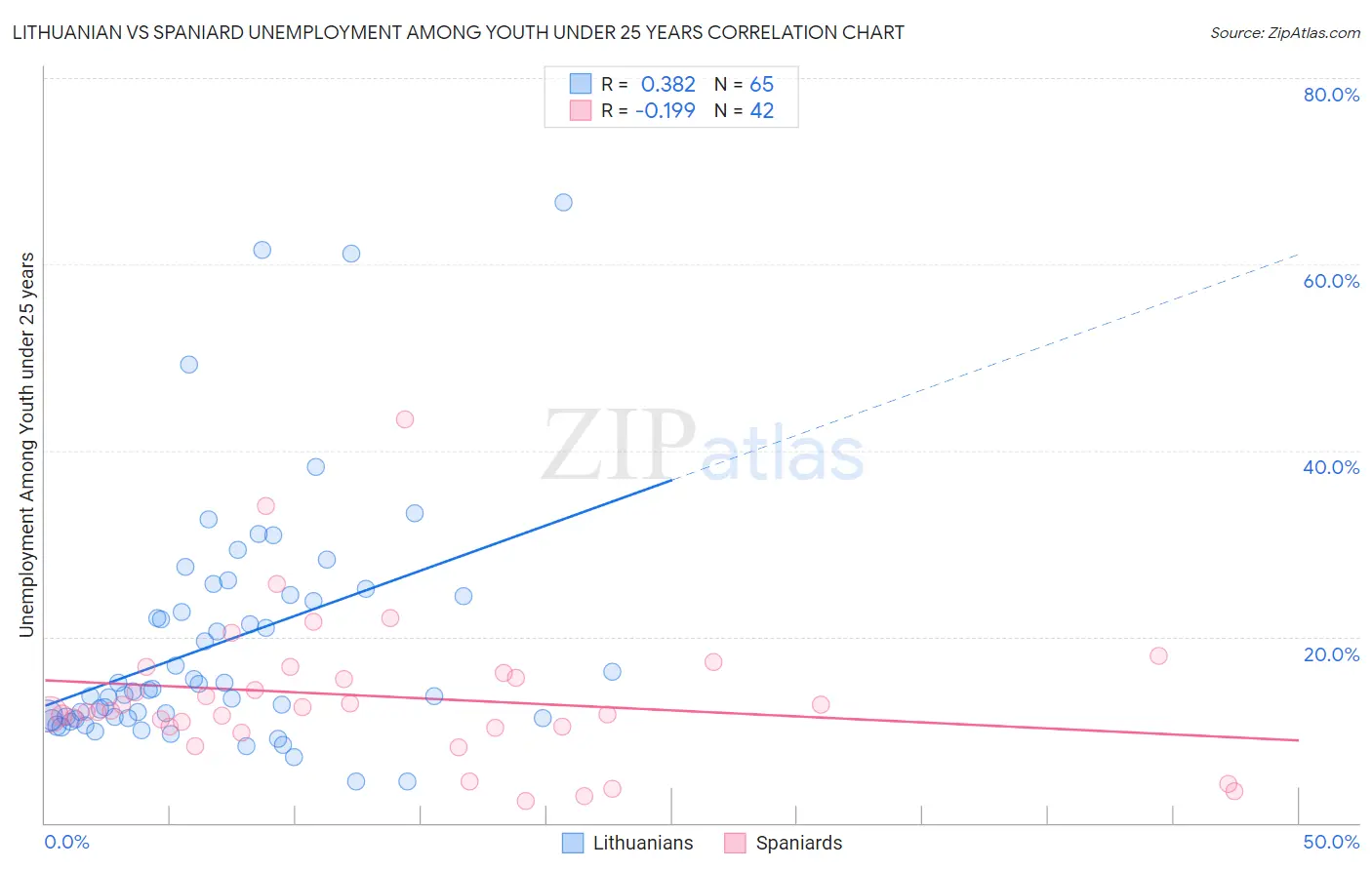 Lithuanian vs Spaniard Unemployment Among Youth under 25 years