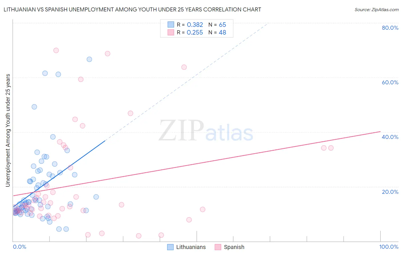 Lithuanian vs Spanish Unemployment Among Youth under 25 years