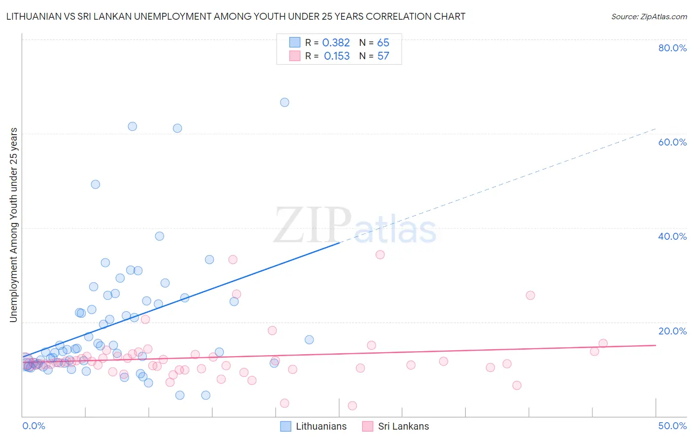 Lithuanian vs Sri Lankan Unemployment Among Youth under 25 years