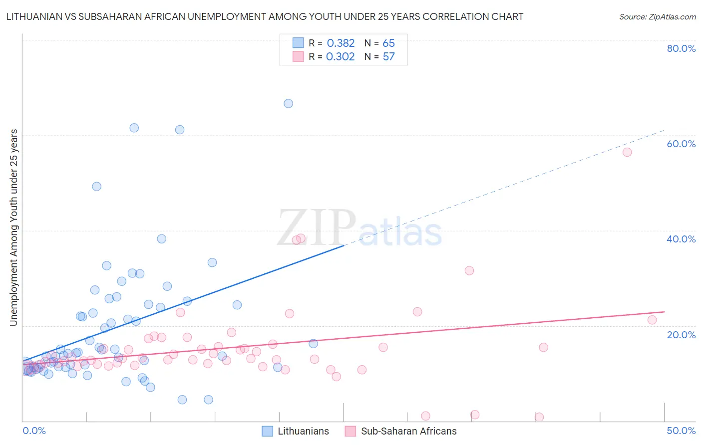 Lithuanian vs Subsaharan African Unemployment Among Youth under 25 years