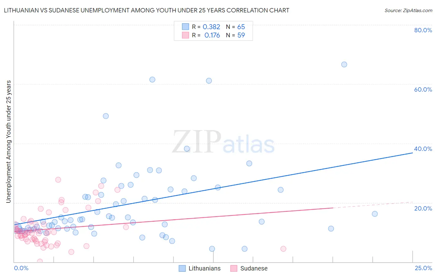 Lithuanian vs Sudanese Unemployment Among Youth under 25 years