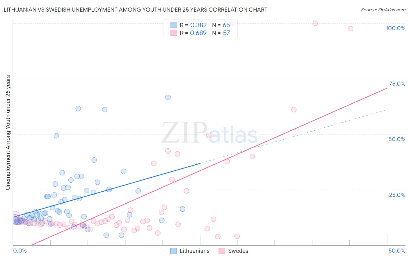 Lithuanian vs Swedish Unemployment Among Youth under 25 years