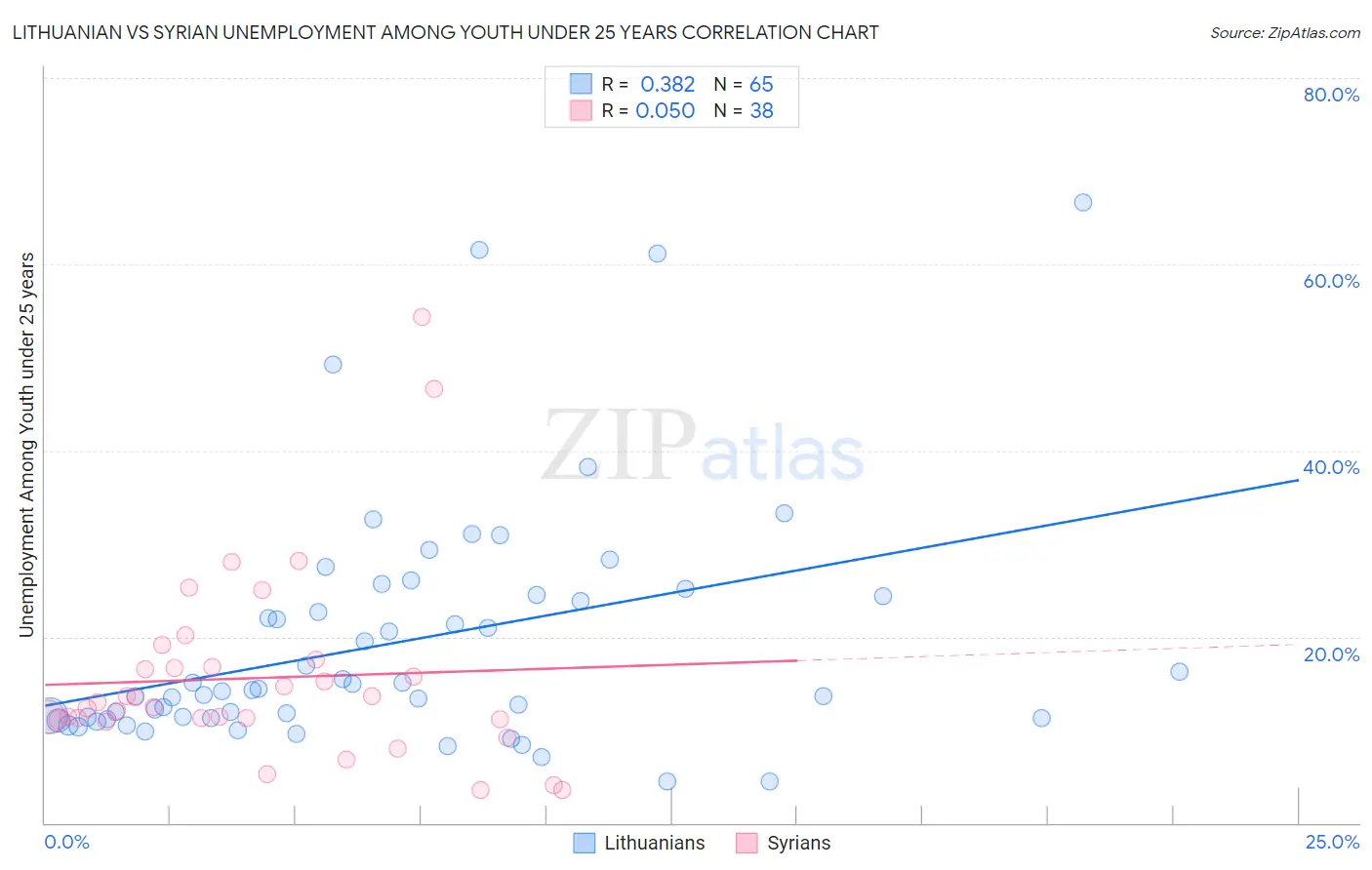 Lithuanian vs Syrian Unemployment Among Youth under 25 years