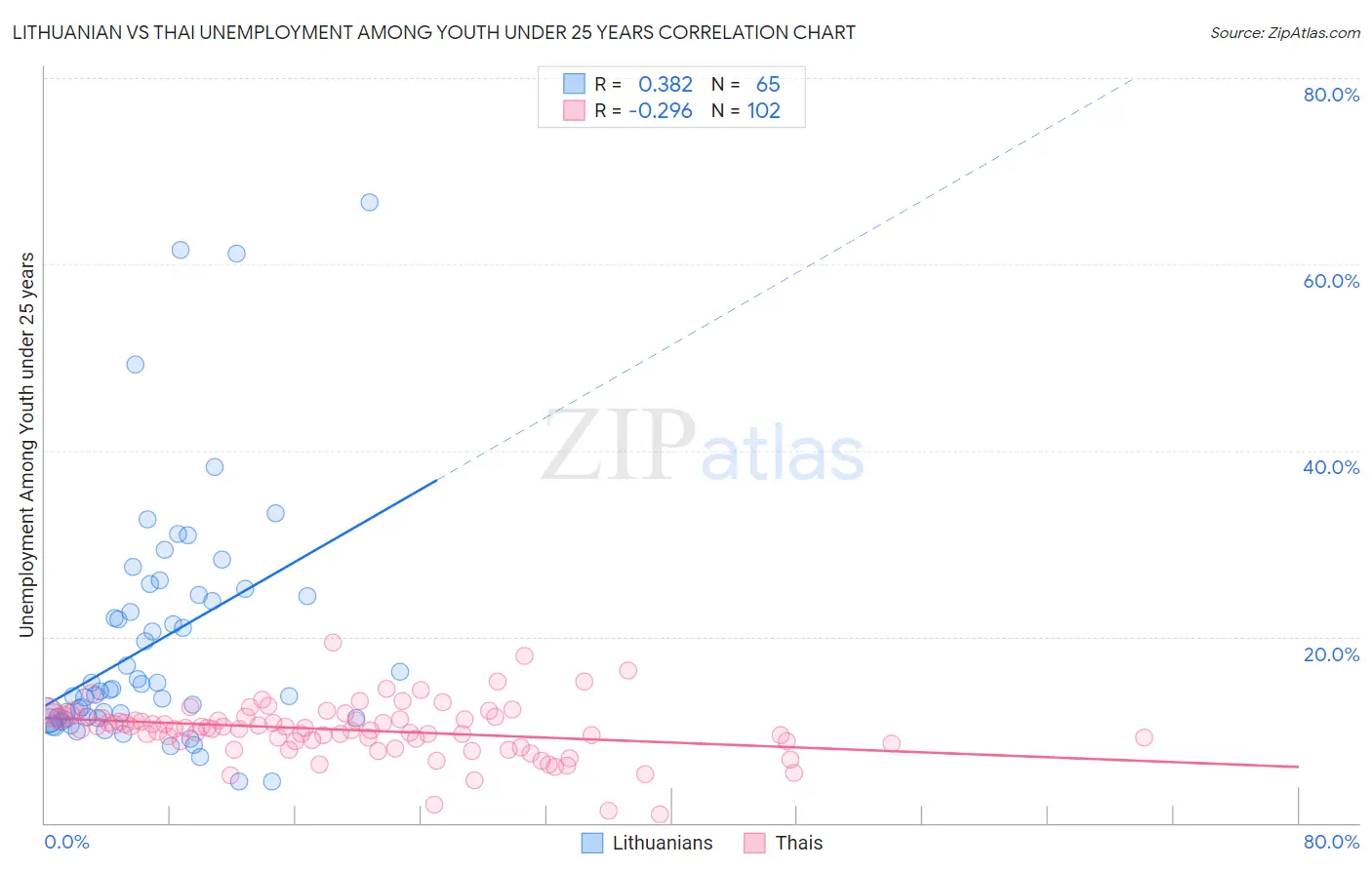 Lithuanian vs Thai Unemployment Among Youth under 25 years