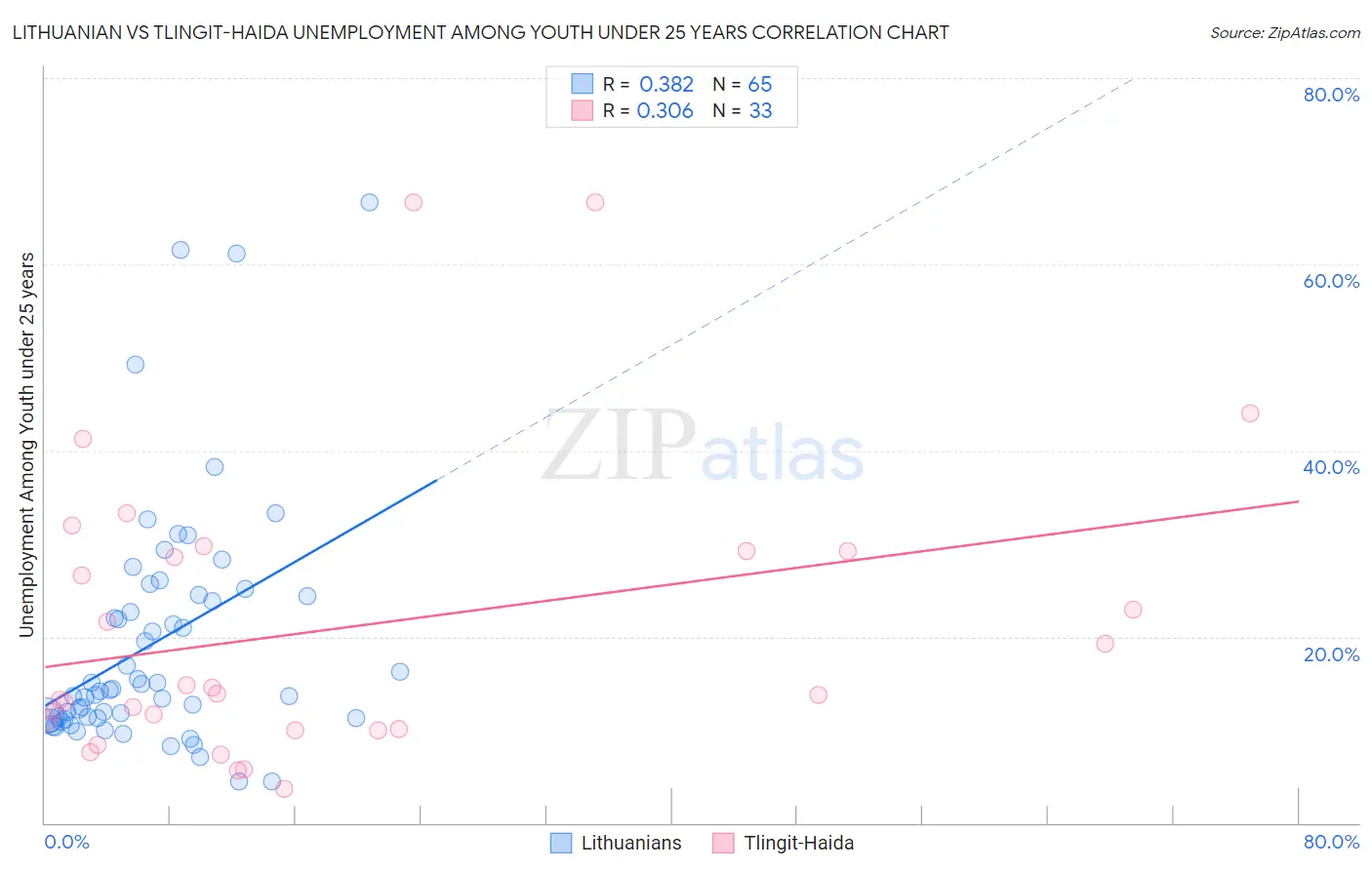 Lithuanian vs Tlingit-Haida Unemployment Among Youth under 25 years