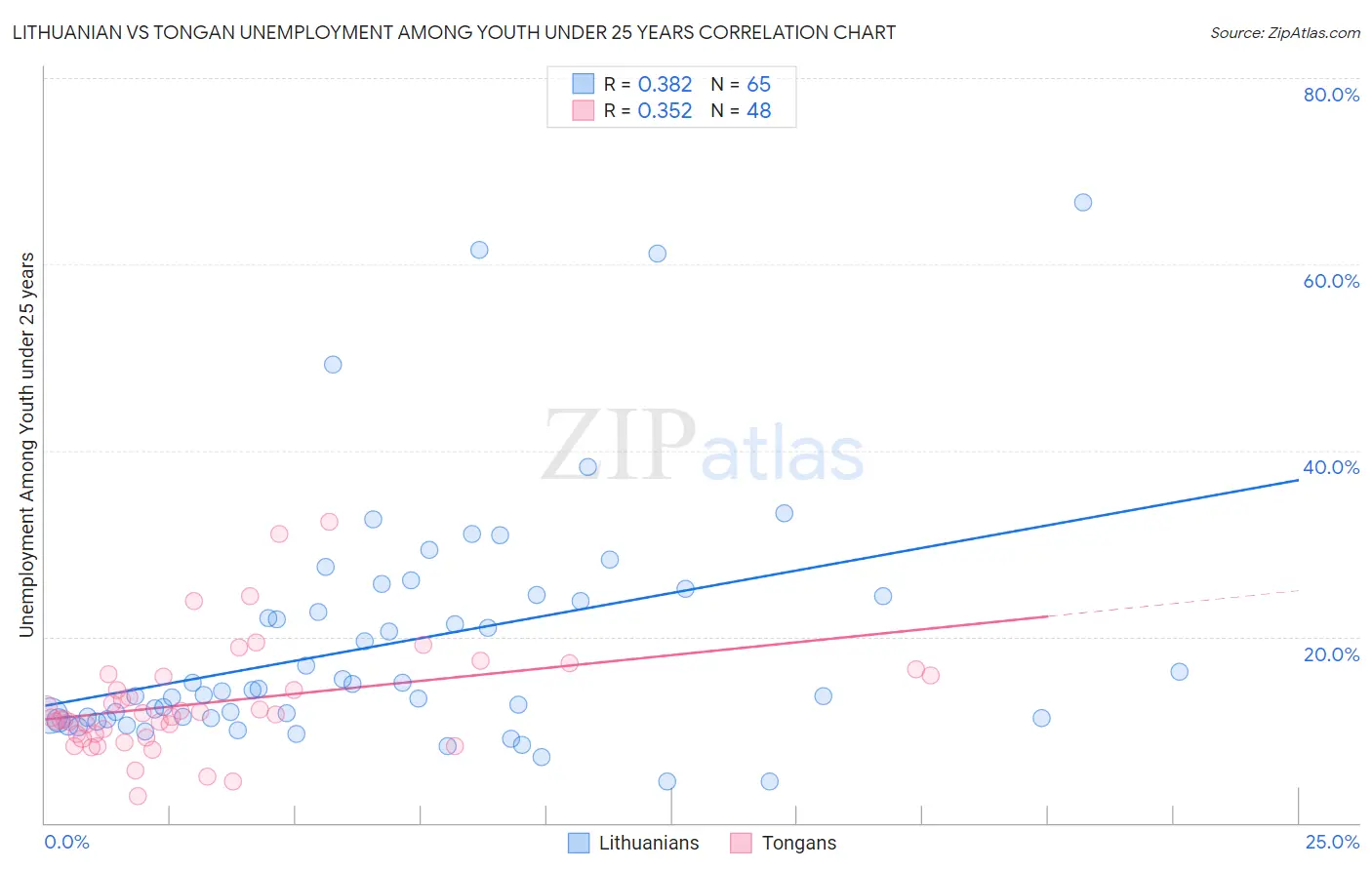 Lithuanian vs Tongan Unemployment Among Youth under 25 years